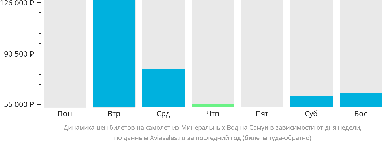 Динамика цен билетов на самолёт из Минеральных Вод на Самуй в зависимости от дня недели