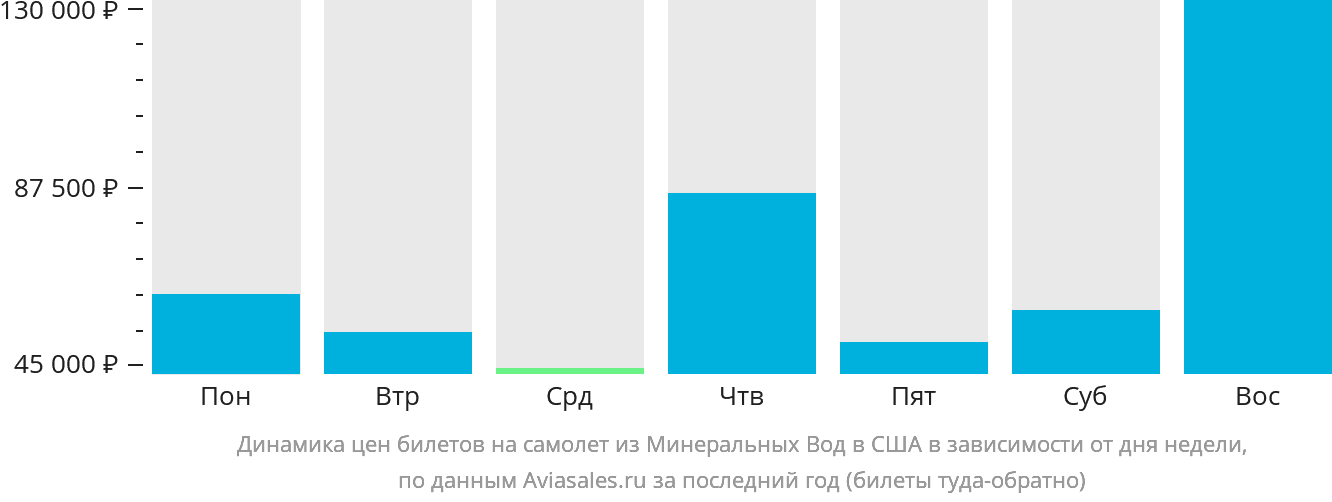 Динамика цен билетов на самолёт из Минеральных Вод в США в зависимости от дня недели