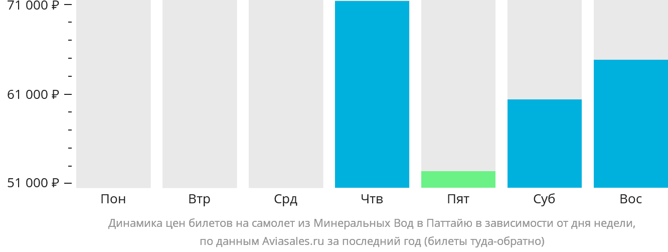 Динамика цен билетов на самолёт из Минеральных Вод в Паттайю в зависимости от дня недели