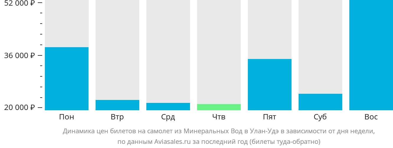 Динамика цен билетов на самолёт из Минеральных Вод в Улан-Удэ в зависимости от дня недели