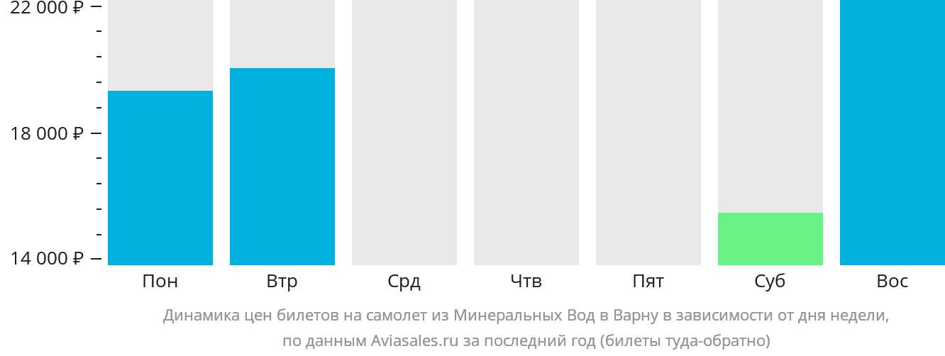 Динамика цен билетов на самолёт из Минеральных Вод в Варну в зависимости от дня недели