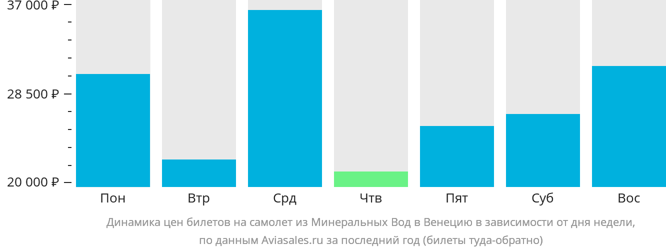 Динамика цен билетов на самолёт из Минеральных Вод в Венецию в зависимости от дня недели