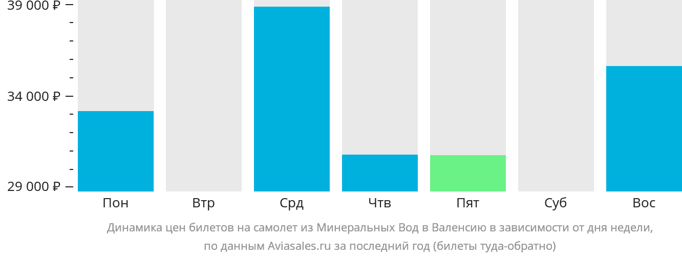 Динамика цен билетов на самолёт из Минеральных Вод в Валенсию в зависимости от дня недели