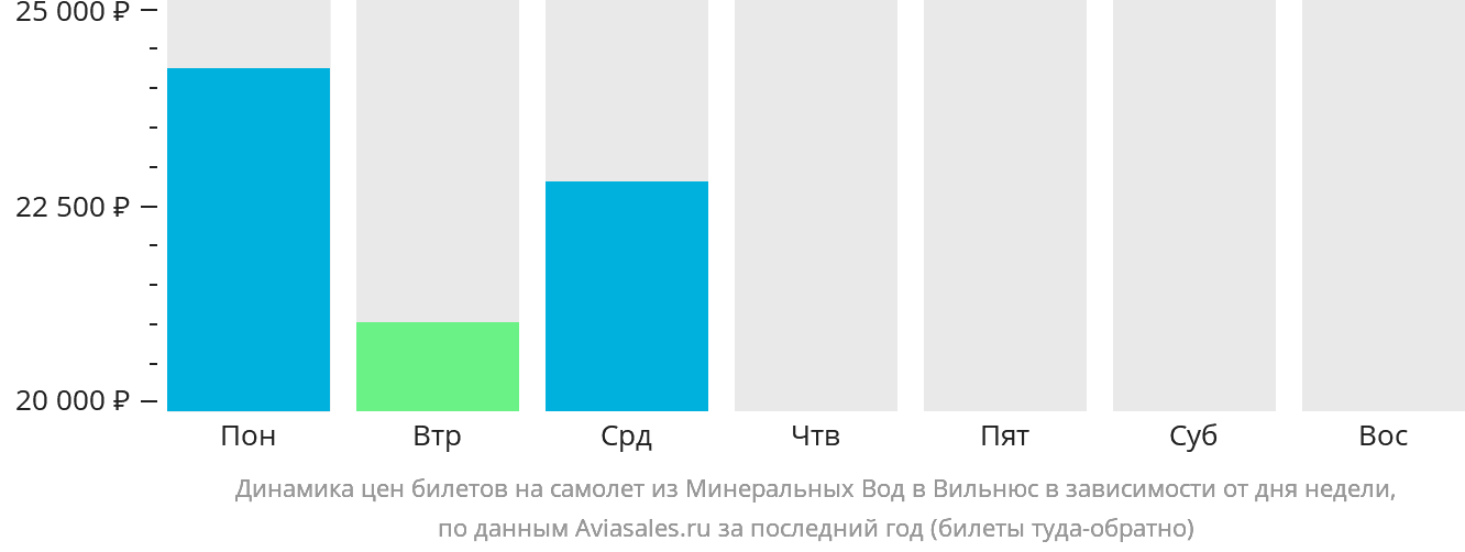 Динамика цен билетов на самолёт из Минеральных Вод в Вильнюс в зависимости от дня недели