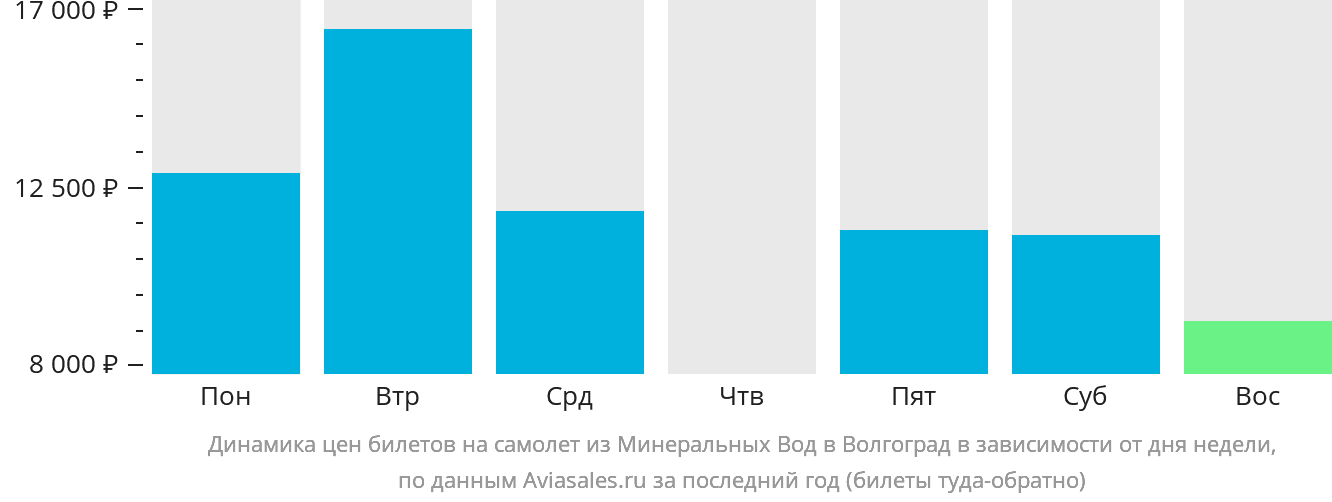 Динамика цен билетов на самолёт из Минеральных Вод в Волгоград в зависимости от дня недели
