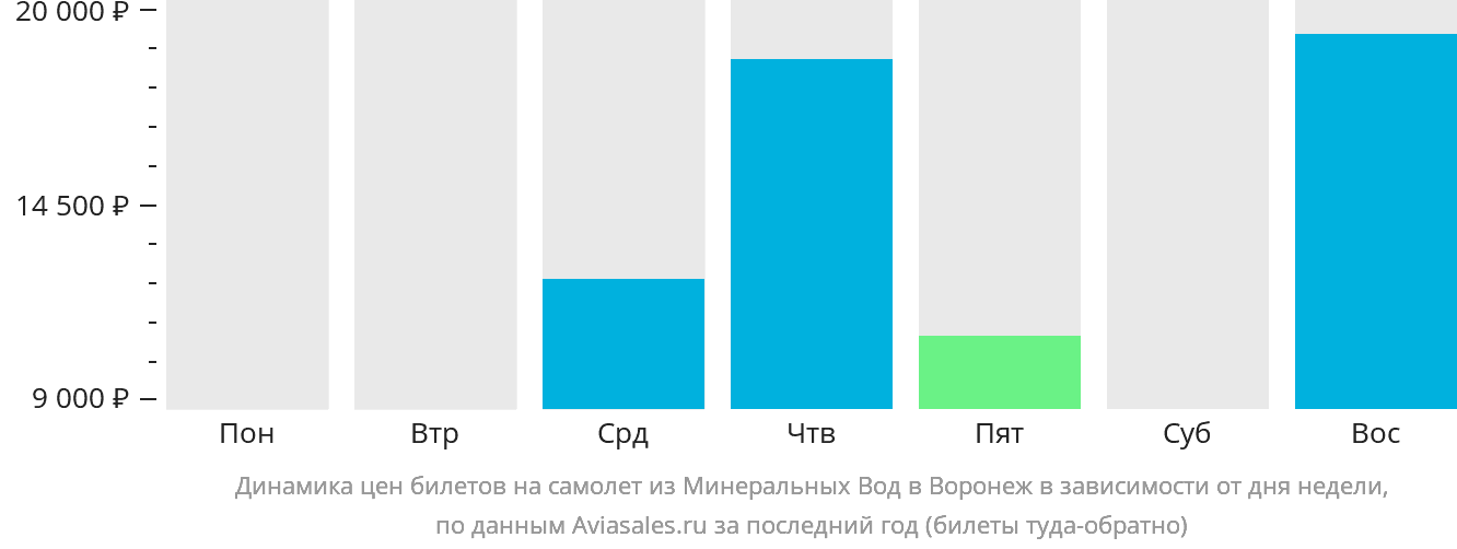 Динамика цен билетов на самолёт из Минеральных Вод в Воронеж в зависимости от дня недели