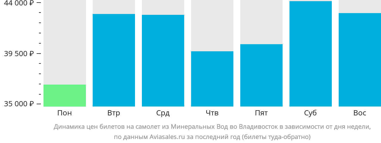 Динамика цен билетов на самолёт из Минеральных Вод во Владивосток в зависимости от дня недели