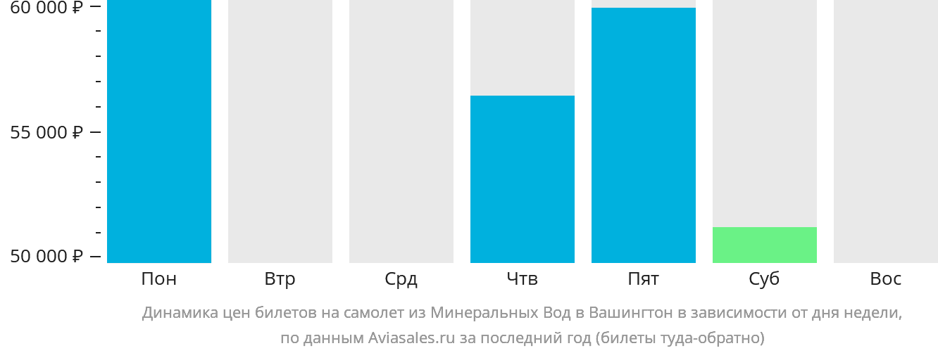 Динамика цен билетов на самолёт из Минеральных Вод в Вашингтон в зависимости от дня недели
