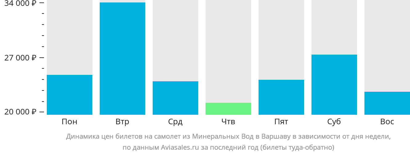 Динамика цен билетов на самолёт из Минеральных Вод в Варшаву в зависимости от дня недели