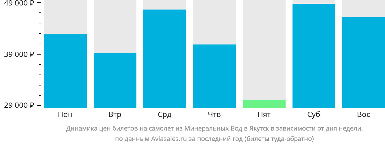 Динамика цен билетов на самолёт из Минеральных Вод в Якутск в зависимости от дня недели
