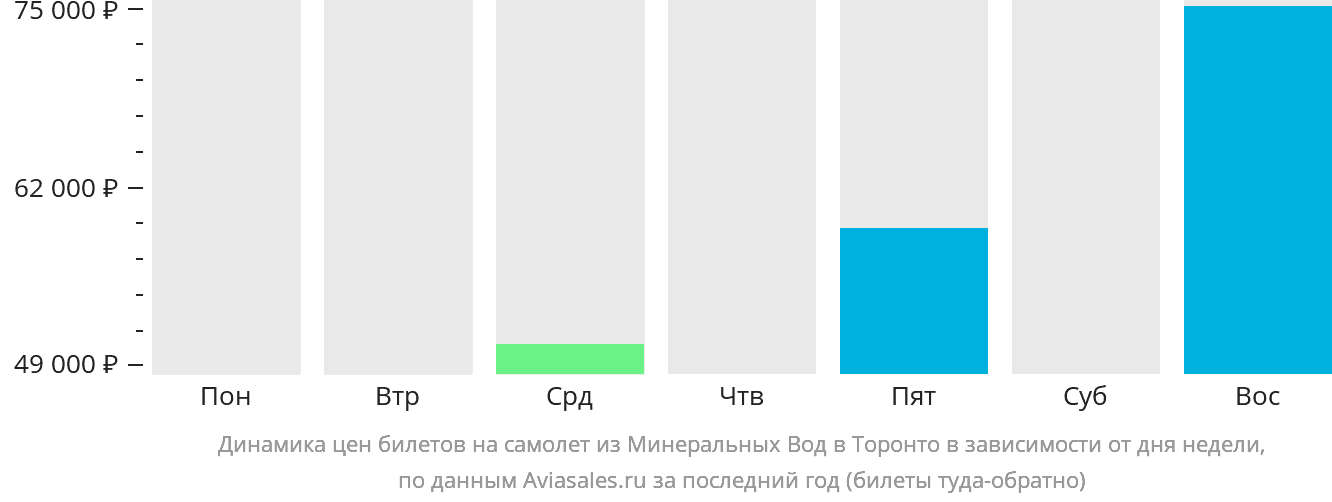 Динамика цен билетов на самолёт из Минеральных Вод в Торонто в зависимости от дня недели