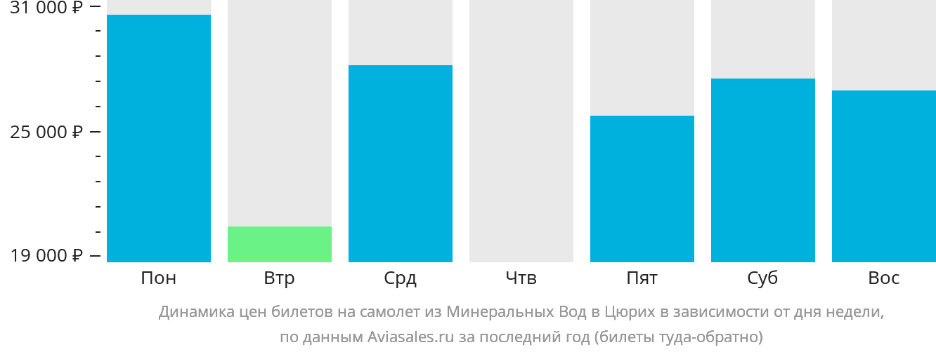 Динамика цен билетов на самолёт из Минеральных Вод в Цюрих в зависимости от дня недели