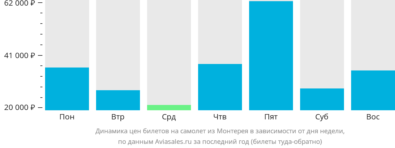 Динамика цен билетов на самолёт из Монтерея в зависимости от дня недели
