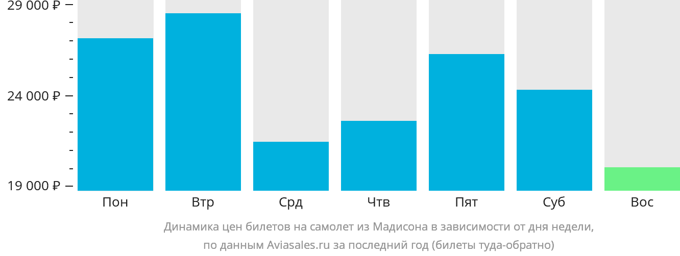 Динамика цен билетов на самолёт из Мадисона в зависимости от дня недели