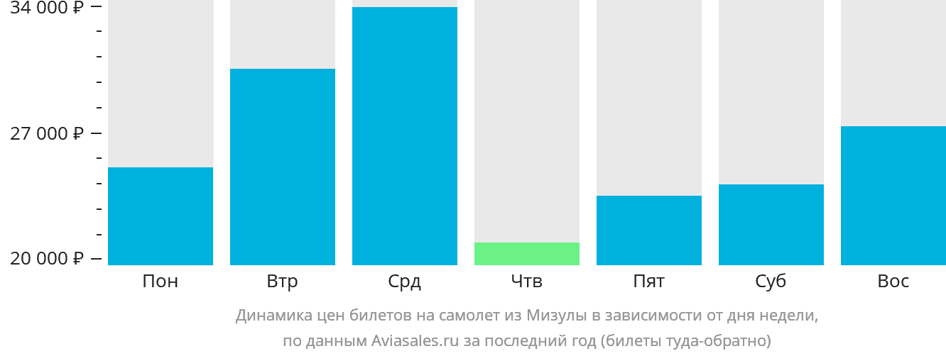 Динамика цен билетов на самолёт из Мизулы в зависимости от дня недели