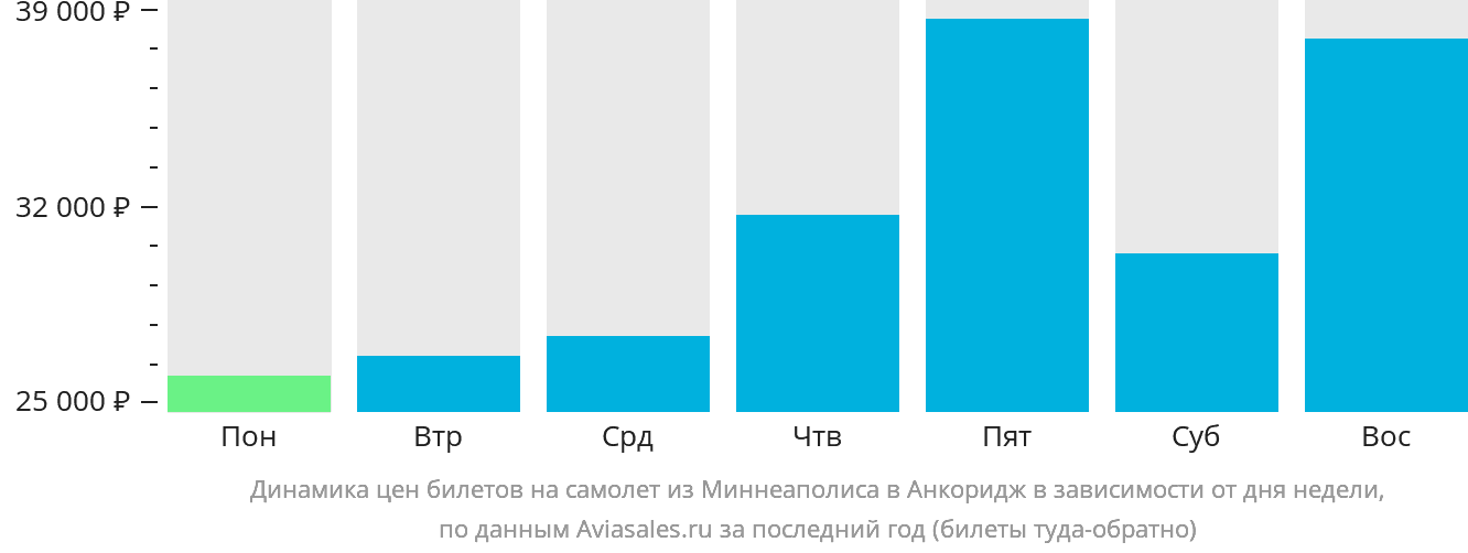 Динамика цен билетов на самолёт из Миннеаполиса в Анкоридж в зависимости от дня недели