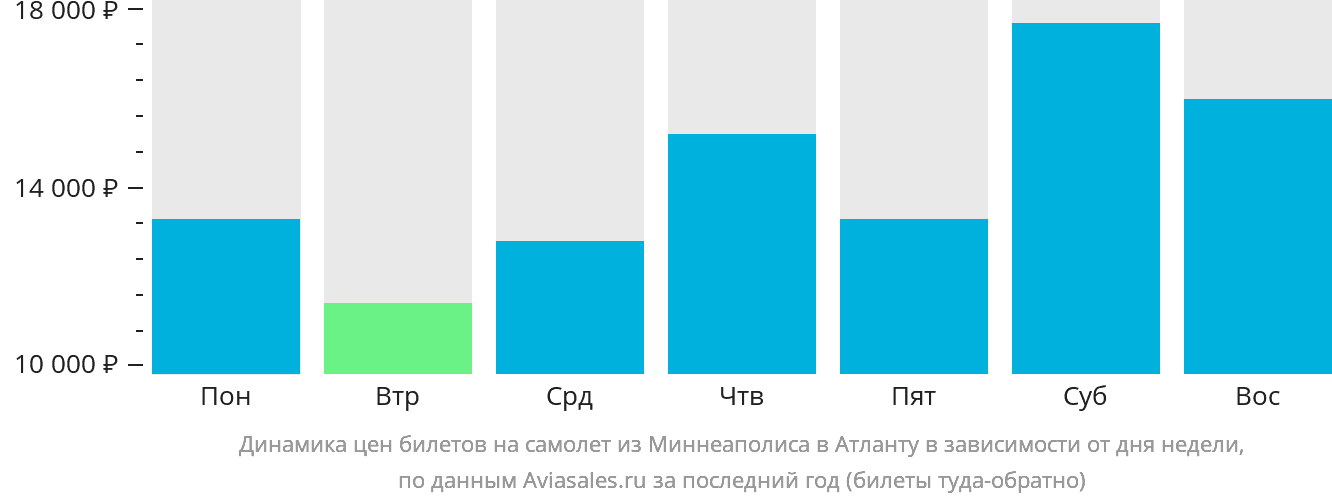 Динамика цен билетов на самолёт из Миннеаполиса в Атланту в зависимости от дня недели