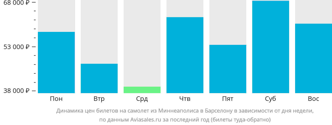 Динамика цен билетов на самолёт из Миннеаполиса в Барселону в зависимости от дня недели