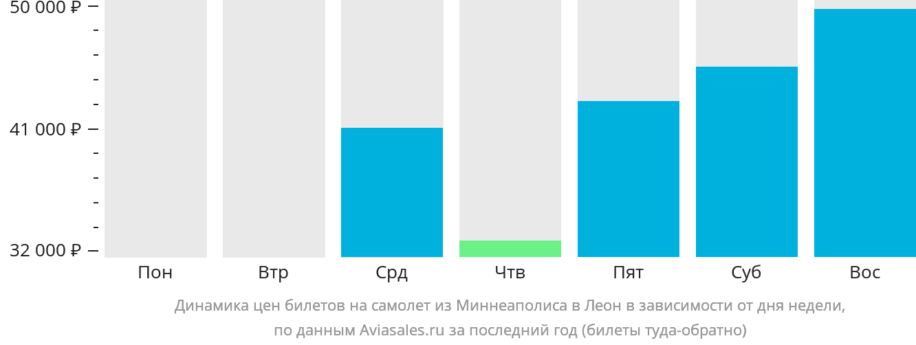 Динамика цен билетов на самолёт из Миннеаполиса в Леон в зависимости от дня недели