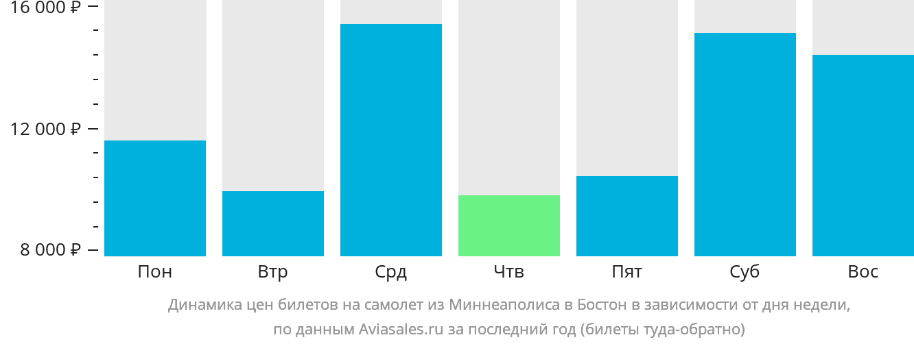 Динамика цен билетов на самолёт из Миннеаполиса в Бостон в зависимости от дня недели