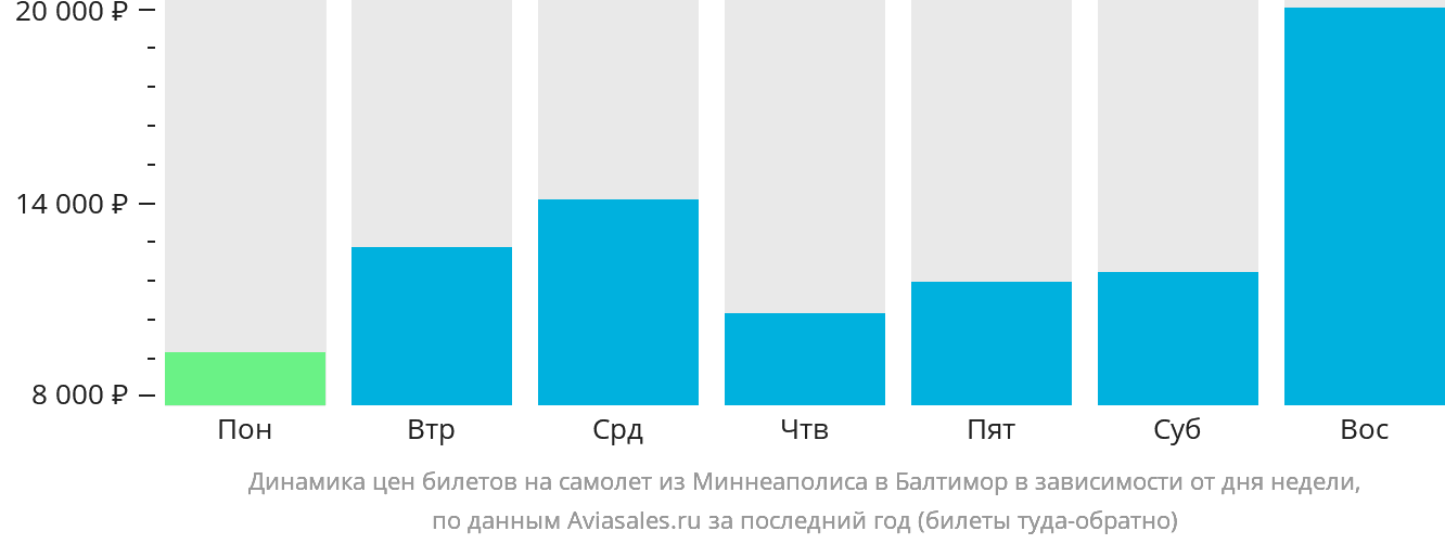 Динамика цен билетов на самолёт из Миннеаполиса в Балтимор в зависимости от дня недели