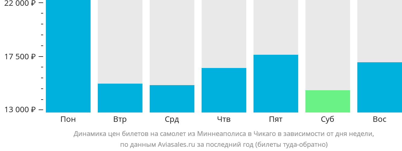 Динамика цен билетов на самолёт из Миннеаполиса в Чикаго в зависимости от дня недели