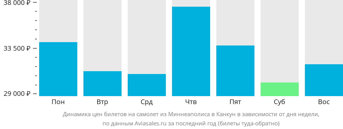 Динамика цен билетов на самолёт из Миннеаполиса в Канкун в зависимости от дня недели