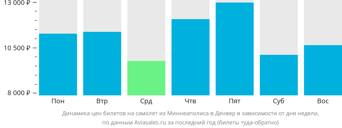 Динамика цен билетов на самолёт из Миннеаполиса в Денвер в зависимости от дня недели