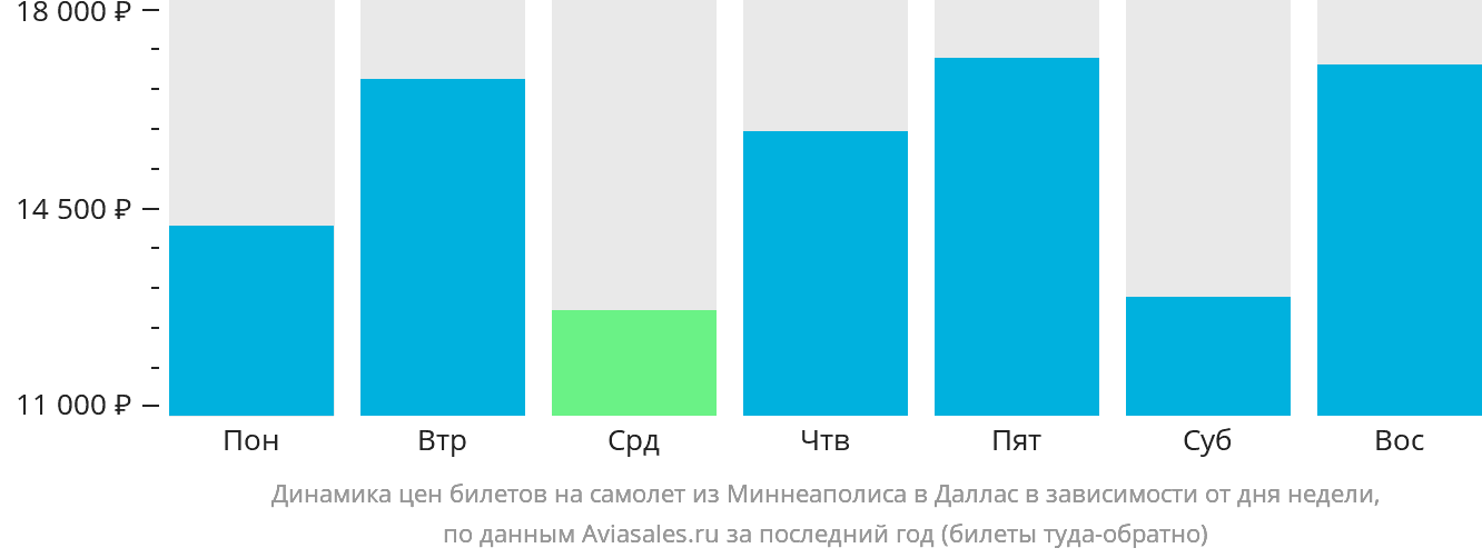 Динамика цен билетов на самолёт из Миннеаполиса в Даллас в зависимости от дня недели