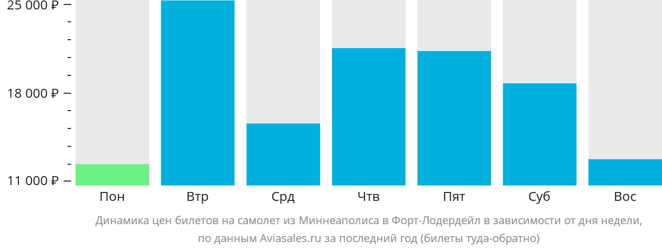 Динамика цен билетов на самолёт из Миннеаполиса в Форт-Лодердейл в зависимости от дня недели