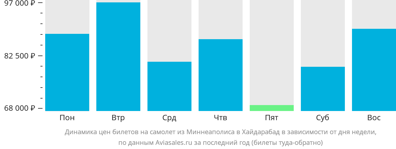 Динамика цен билетов на самолёт из Миннеаполиса в Хайдарабад в зависимости от дня недели