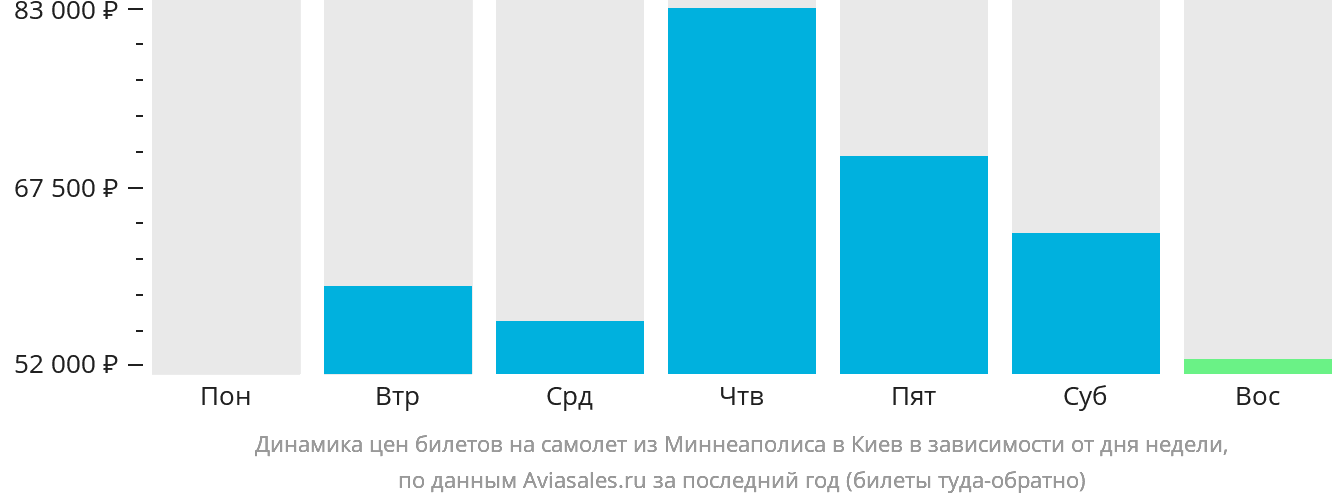 Динамика цен билетов на самолёт из Миннеаполиса в Киев в зависимости от дня недели
