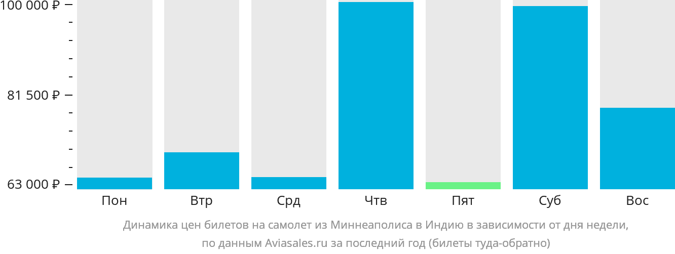 Динамика цен билетов на самолёт из Миннеаполиса в Индию в зависимости от дня недели