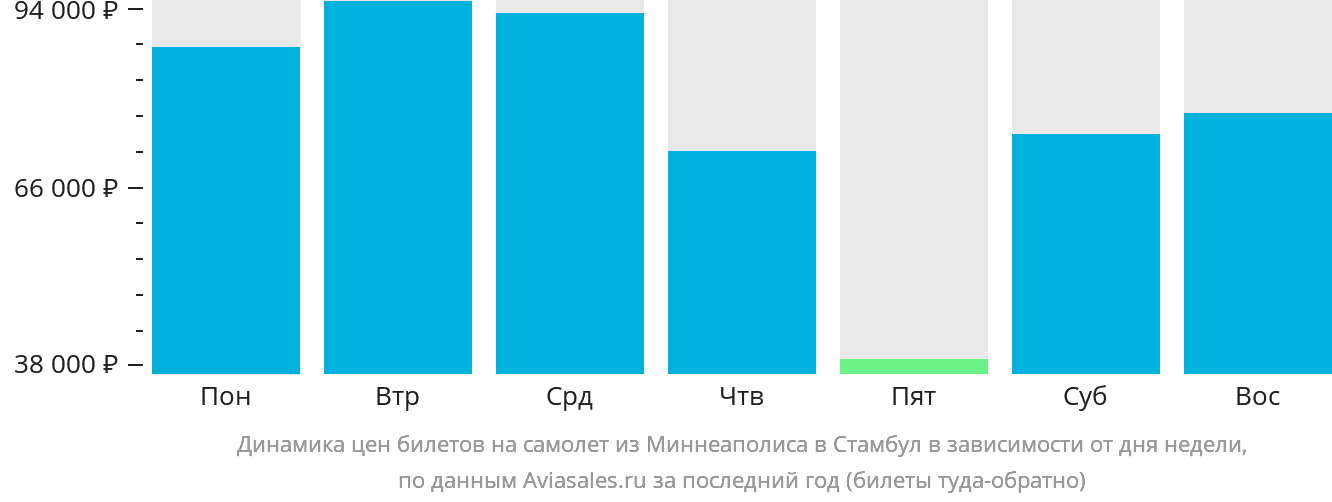 Динамика цен билетов на самолёт из Миннеаполиса в Стамбул в зависимости от дня недели