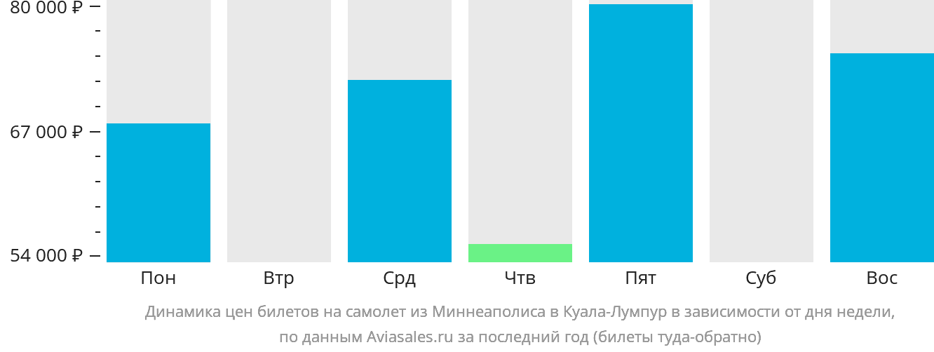 Динамика цен билетов на самолёт из Миннеаполиса в Куала-Лумпур в зависимости от дня недели