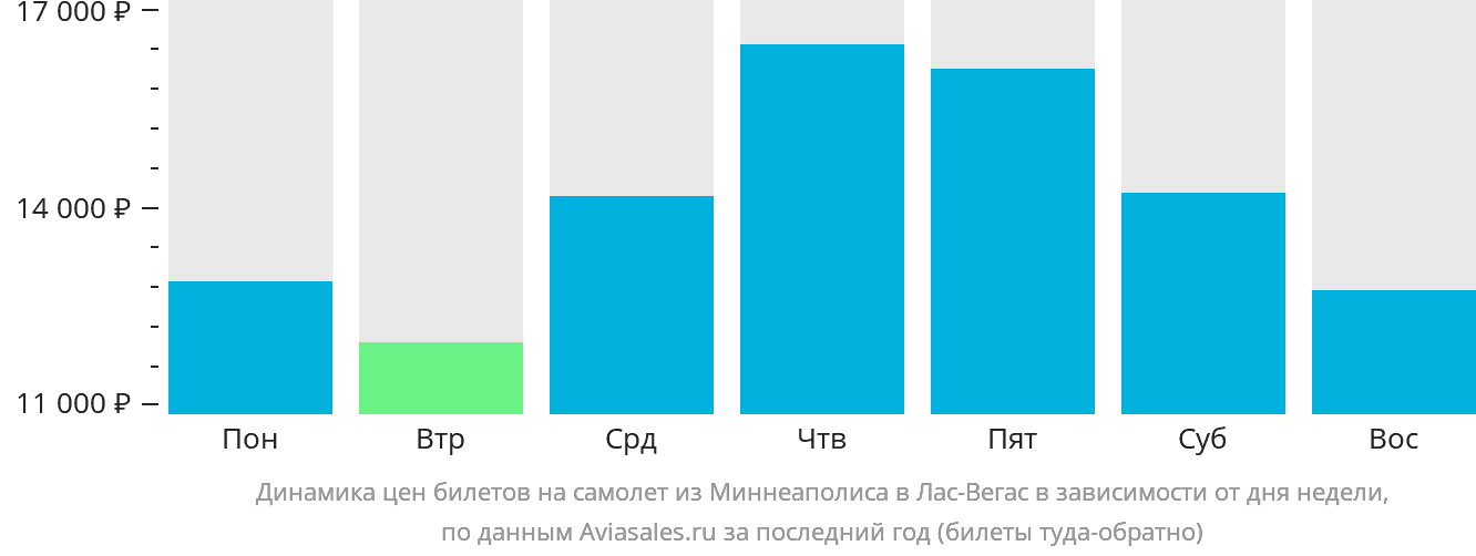 Динамика цен билетов на самолёт из Миннеаполиса в Лас-Вегас в зависимости от дня недели