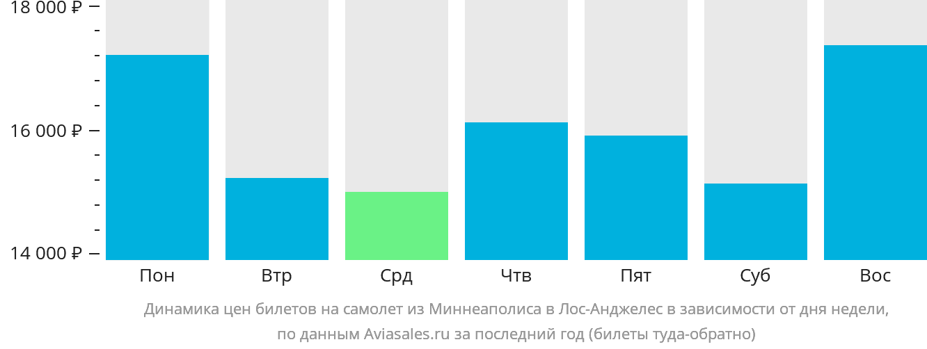 Динамика цен билетов на самолёт из Миннеаполиса в Лос-Анджелес в зависимости от дня недели
