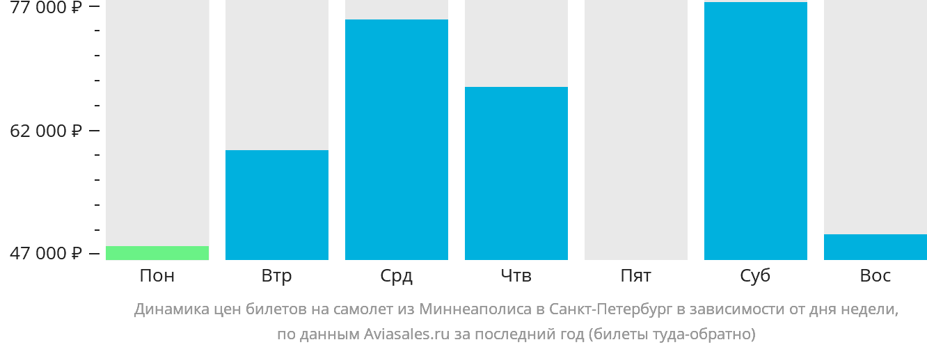 Динамика цен билетов на самолёт из Миннеаполиса в Санкт-Петербург в зависимости от дня недели