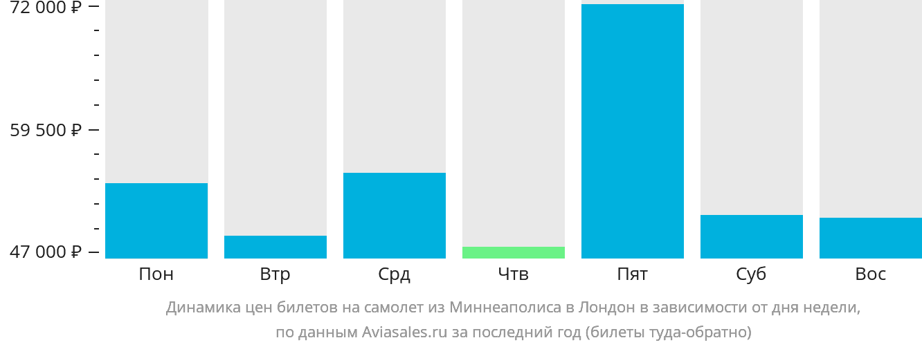 Динамика цен билетов на самолёт из Миннеаполиса в Лондон в зависимости от дня недели
