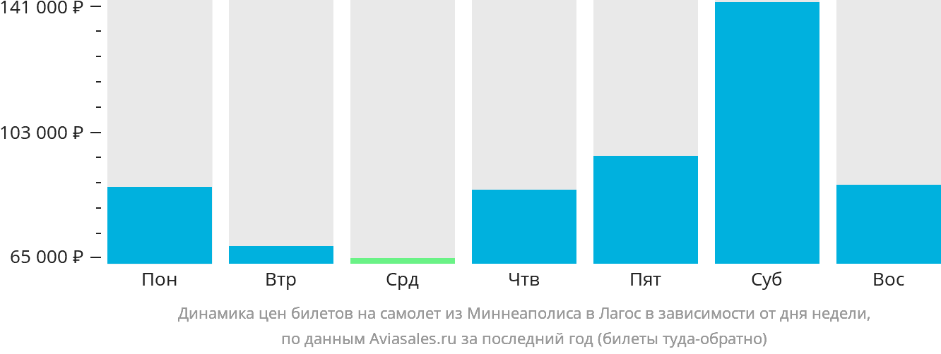 Динамика цен билетов на самолёт из Миннеаполиса в Лагос в зависимости от дня недели