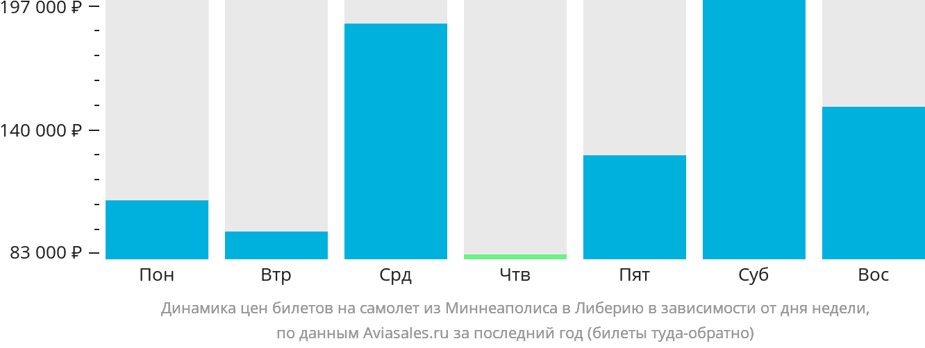Динамика цен билетов на самолёт из Миннеаполиса в Либерию в зависимости от дня недели