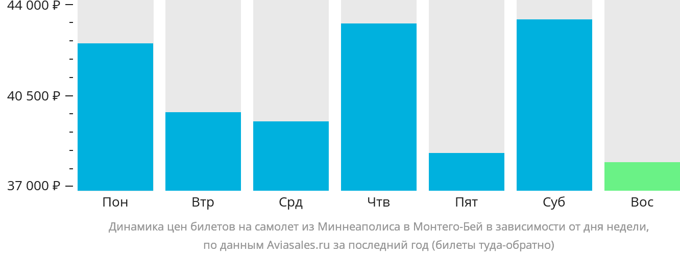 Динамика цен билетов на самолёт из Миннеаполиса в Монтего-Бей в зависимости от дня недели