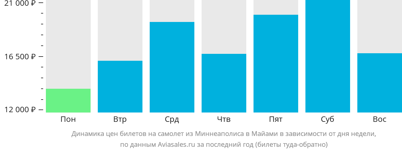 Динамика цен билетов на самолёт из Миннеаполиса в Майами в зависимости от дня недели