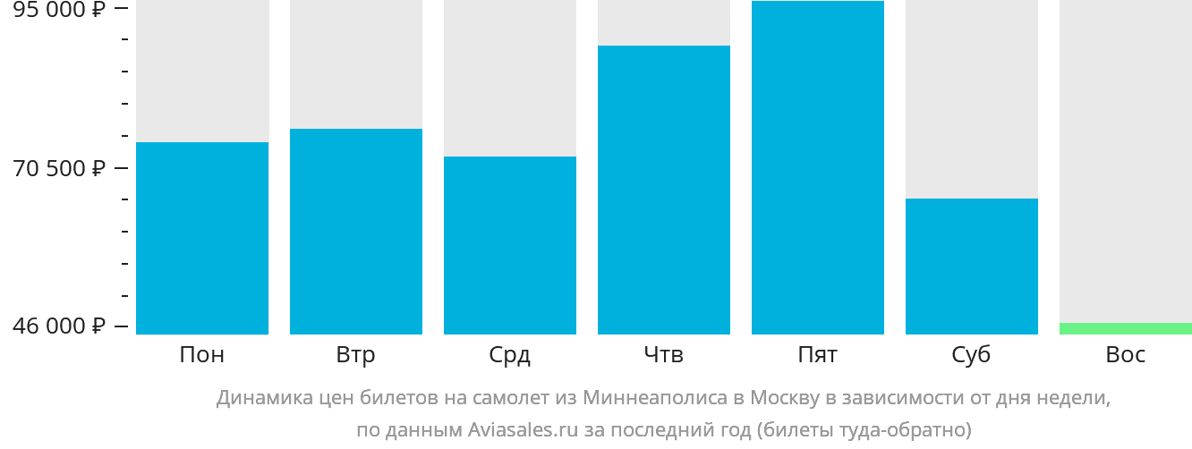 Динамика цен билетов на самолёт из Миннеаполиса в Москву в зависимости от дня недели