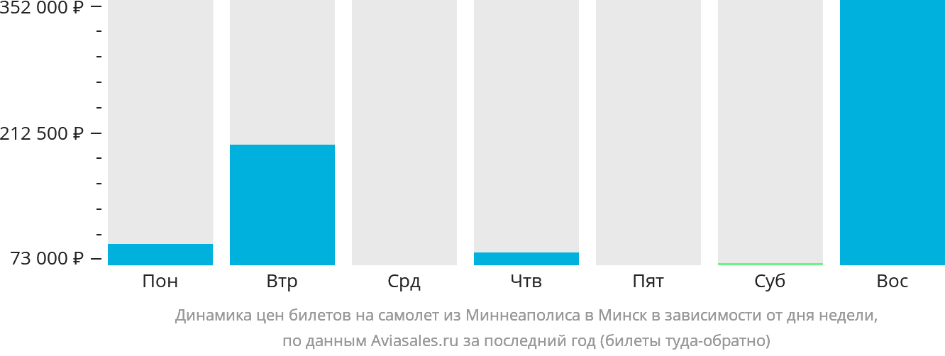Динамика цен билетов на самолёт из Миннеаполиса в Минск в зависимости от дня недели