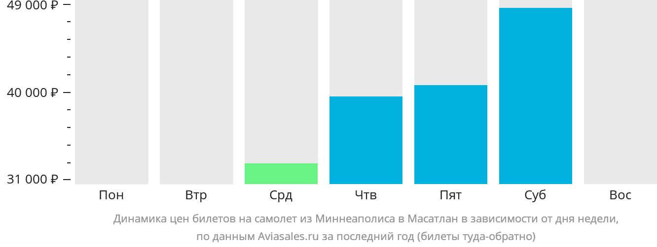 Динамика цен билетов на самолёт из Миннеаполиса в Масатлан в зависимости от дня недели