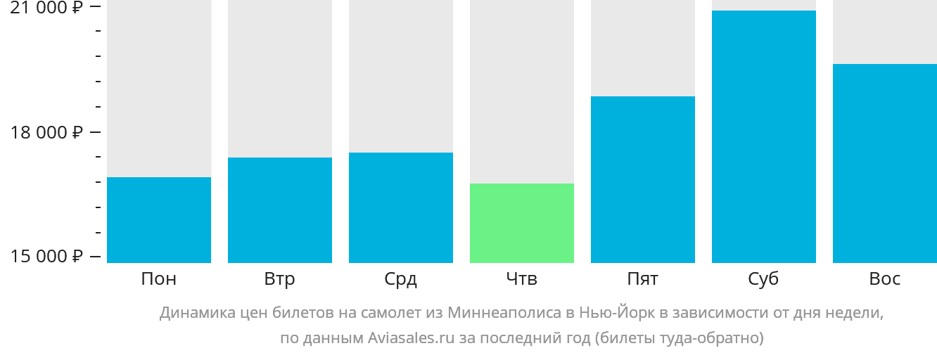 Динамика цен билетов на самолёт из Миннеаполиса в Нью-Йорк в зависимости от дня недели