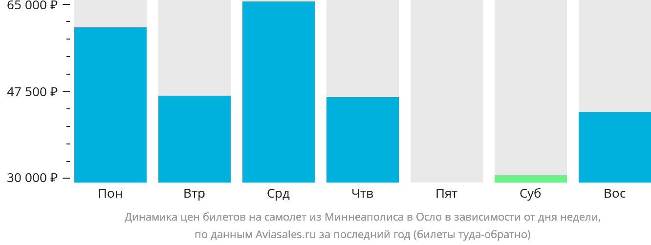 Динамика цен билетов на самолёт из Миннеаполиса в Осло в зависимости от дня недели