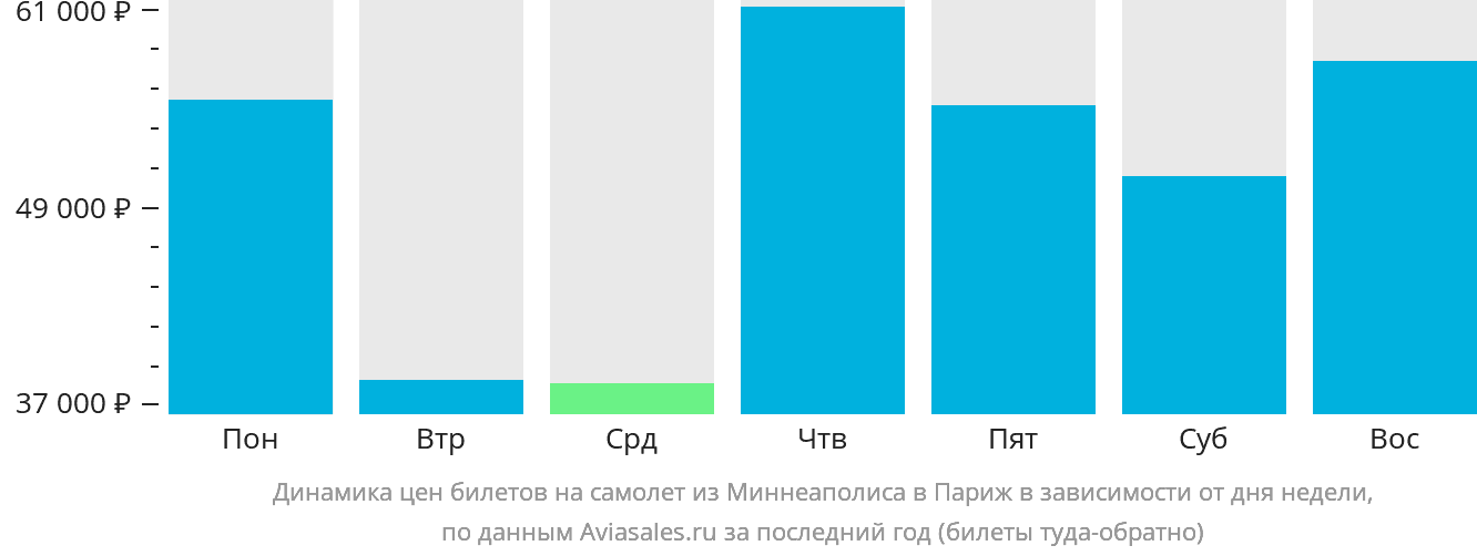 Динамика цен билетов на самолёт из Миннеаполиса в Париж в зависимости от дня недели