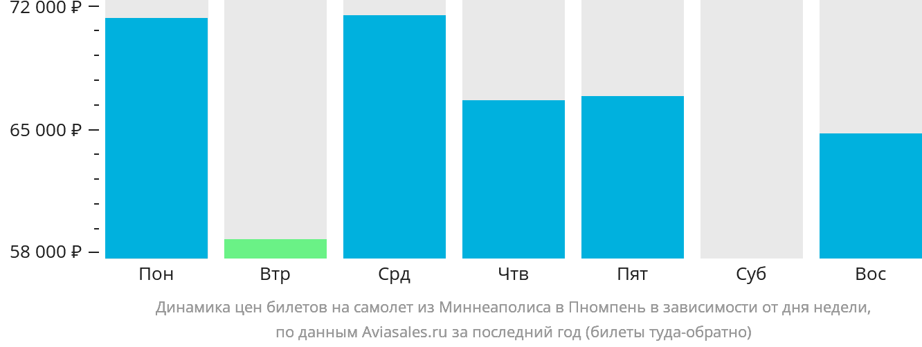 Динамика цен билетов на самолёт из Миннеаполиса в Пномпень в зависимости от дня недели